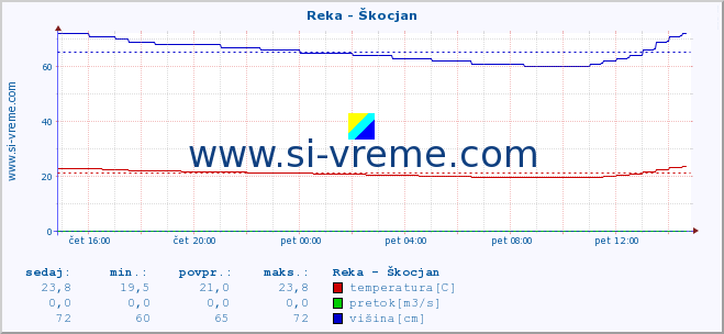 POVPREČJE :: Reka - Škocjan :: temperatura | pretok | višina :: zadnji dan / 5 minut.