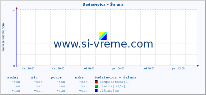 POVPREČJE :: Badaševica - Šalara :: temperatura | pretok | višina :: zadnji dan / 5 minut.