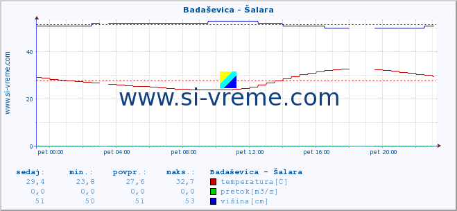 POVPREČJE :: Badaševica - Šalara :: temperatura | pretok | višina :: zadnji dan / 5 minut.