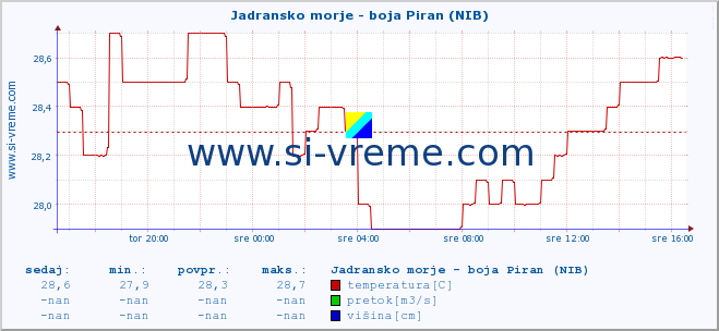 POVPREČJE :: Jadransko morje - boja Piran (NIB) :: temperatura | pretok | višina :: zadnji dan / 5 minut.