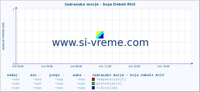 POVPREČJE :: Jadransko morje - boja Debeli Rtič :: temperatura | pretok | višina :: zadnji dan / 5 minut.