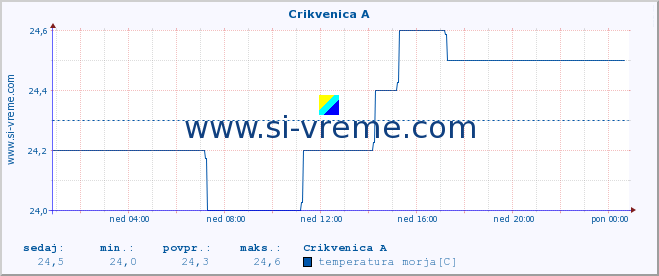 POVPREČJE :: Crikvenica A :: temperatura morja :: zadnji dan / 5 minut.