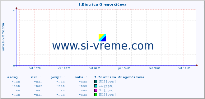 POVPREČJE :: I.Bistrica Gregorčičeva :: SO2 | CO | O3 | NO2 :: zadnji dan / 5 minut.