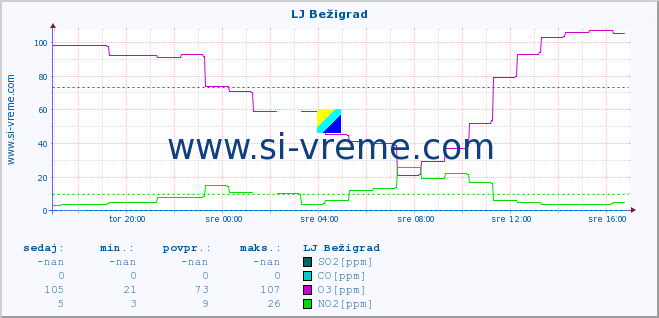 POVPREČJE :: LJ Bežigrad :: SO2 | CO | O3 | NO2 :: zadnji dan / 5 minut.