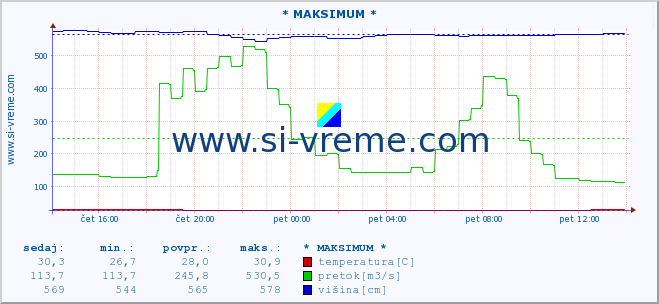 POVPREČJE :: * MAKSIMUM * :: temperatura | pretok | višina :: zadnji dan / 5 minut.