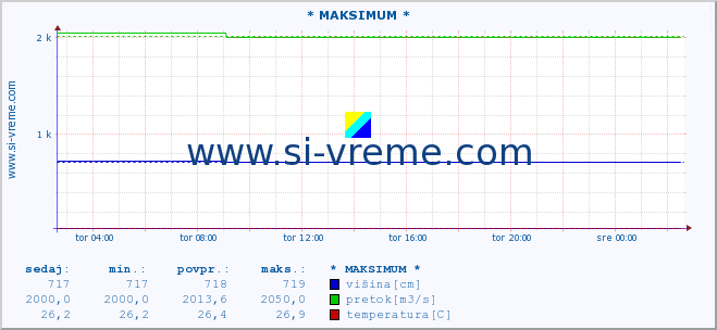 POVPREČJE :: * MAKSIMUM * :: višina | pretok | temperatura :: zadnji dan / 5 minut.