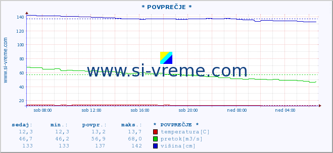 POVPREČJE :: * POVPREČJE * :: temperatura | pretok | višina :: zadnji dan / 5 minut.