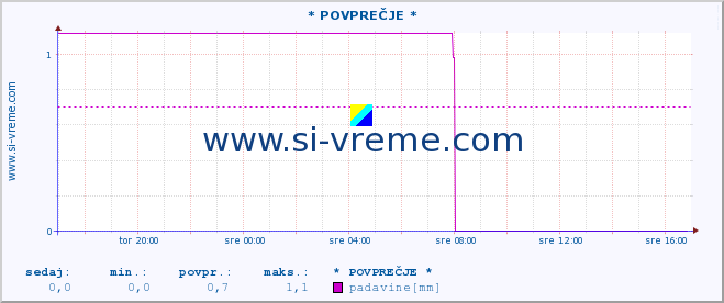 POVPREČJE :: * POVPREČJE * :: padavine :: zadnji dan / 5 minut.