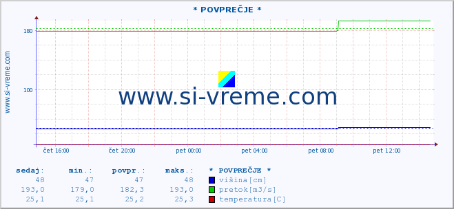 POVPREČJE :: * POVPREČJE * :: višina | pretok | temperatura :: zadnji dan / 5 minut.