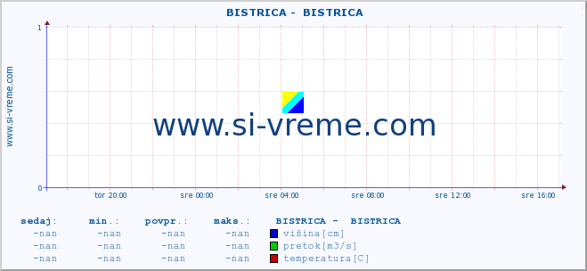 POVPREČJE ::  BISTRICA -  BISTRICA :: višina | pretok | temperatura :: zadnji dan / 5 minut.