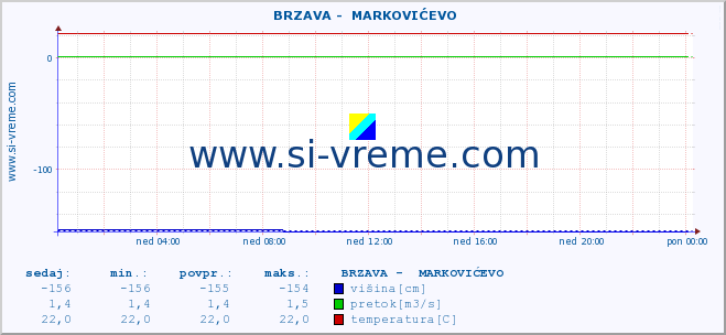 POVPREČJE ::  BRZAVA -  MARKOVIĆEVO :: višina | pretok | temperatura :: zadnji dan / 5 minut.