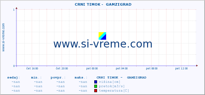 POVPREČJE ::  CRNI TIMOK -  GAMZIGRAD :: višina | pretok | temperatura :: zadnji dan / 5 minut.