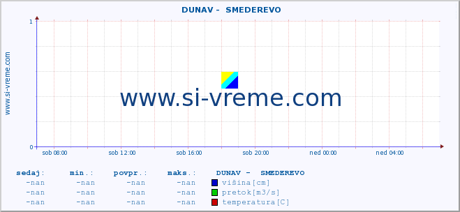 POVPREČJE ::  DUNAV -  SMEDEREVO :: višina | pretok | temperatura :: zadnji dan / 5 minut.