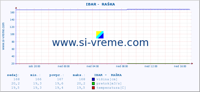 POVPREČJE ::  IBAR -  RAŠKA :: višina | pretok | temperatura :: zadnji dan / 5 minut.