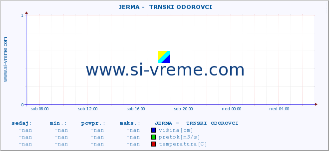 POVPREČJE ::  JERMA -  TRNSKI ODOROVCI :: višina | pretok | temperatura :: zadnji dan / 5 minut.