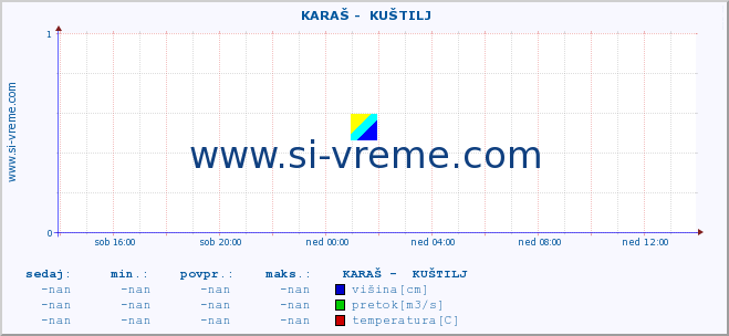 POVPREČJE ::  KARAŠ -  KUŠTILJ :: višina | pretok | temperatura :: zadnji dan / 5 minut.