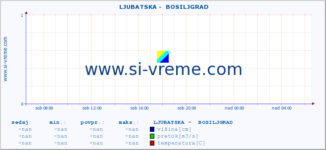 POVPREČJE ::  LJUBATSKA -  BOSILJGRAD :: višina | pretok | temperatura :: zadnji dan / 5 minut.