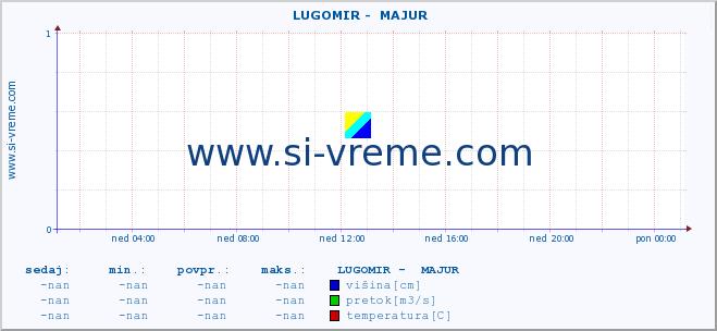 POVPREČJE ::  LUGOMIR -  MAJUR :: višina | pretok | temperatura :: zadnji dan / 5 minut.