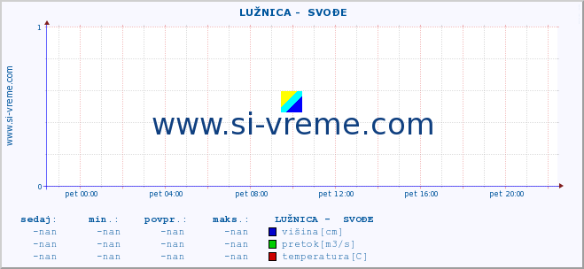 POVPREČJE ::  LUŽNICA -  SVOĐE :: višina | pretok | temperatura :: zadnji dan / 5 minut.