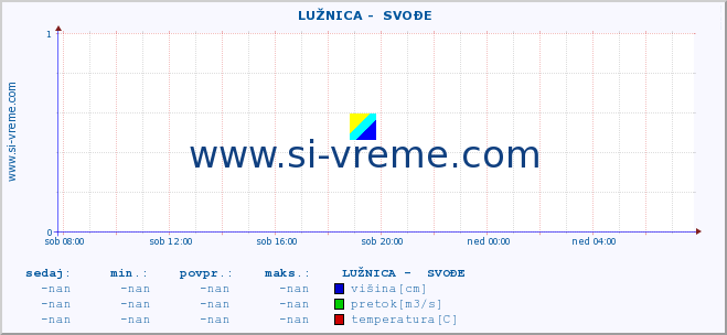 POVPREČJE ::  LUŽNICA -  SVOĐE :: višina | pretok | temperatura :: zadnji dan / 5 minut.