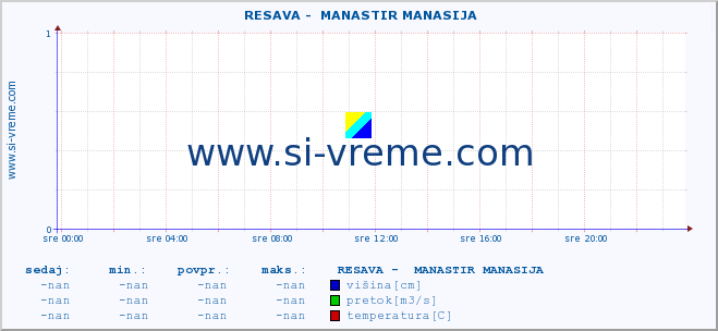 POVPREČJE ::  RESAVA -  MANASTIR MANASIJA :: višina | pretok | temperatura :: zadnji dan / 5 minut.