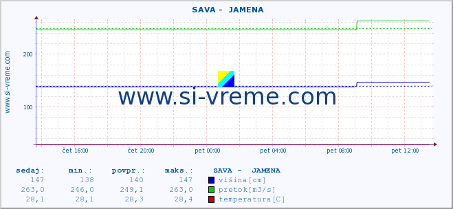 POVPREČJE ::  SAVA -  JAMENA :: višina | pretok | temperatura :: zadnji dan / 5 minut.