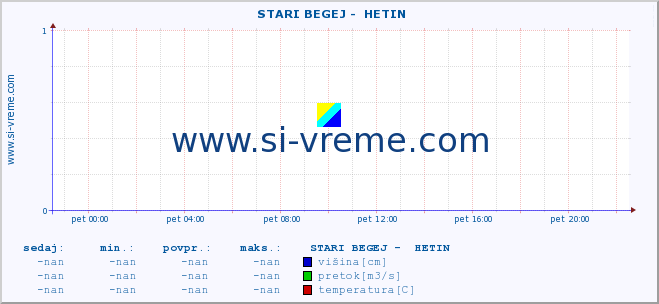 POVPREČJE ::  STARI BEGEJ -  HETIN :: višina | pretok | temperatura :: zadnji dan / 5 minut.