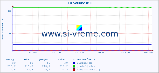 POVPREČJE ::  STUDENICA -  DEVIĆI :: višina | pretok | temperatura :: zadnji dan / 5 minut.