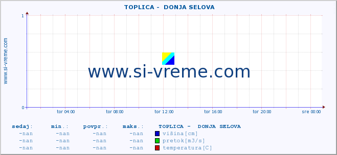 POVPREČJE ::  TOPLICA -  DONJA SELOVA :: višina | pretok | temperatura :: zadnji dan / 5 minut.