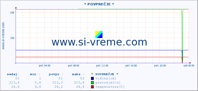 POVPREČJE ::  VELIKI RZAV -  KRUŠČICA :: višina | pretok | temperatura :: zadnji dan / 5 minut.