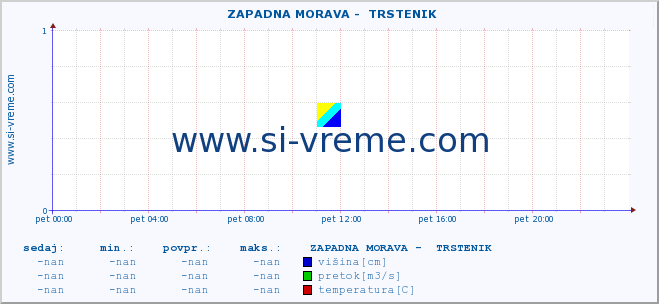 POVPREČJE ::  ZAPADNA MORAVA -  TRSTENIK :: višina | pretok | temperatura :: zadnji dan / 5 minut.