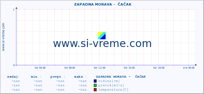 POVPREČJE ::  ZAPADNA MORAVA -  ČAČAK :: višina | pretok | temperatura :: zadnji dan / 5 minut.