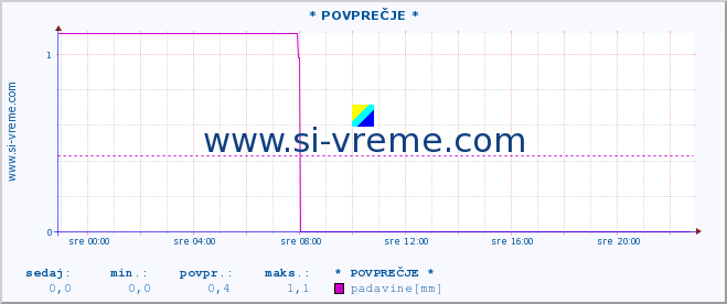 POVPREČJE ::  Äakovo :: padavine :: zadnji dan / 5 minut.