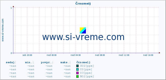 POVPREČJE :: Črnomelj :: SO2 | CO | O3 | NO2 :: zadnji dan / 5 minut.