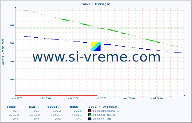 POVPREČJE :: Sava - Okroglo :: temperatura | pretok | višina :: zadnji dan / 5 minut.