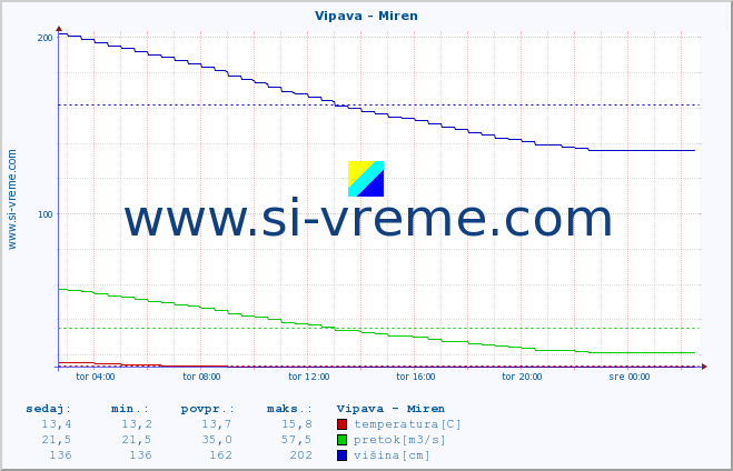 POVPREČJE :: Vipava - Miren :: temperatura | pretok | višina :: zadnji dan / 5 minut.