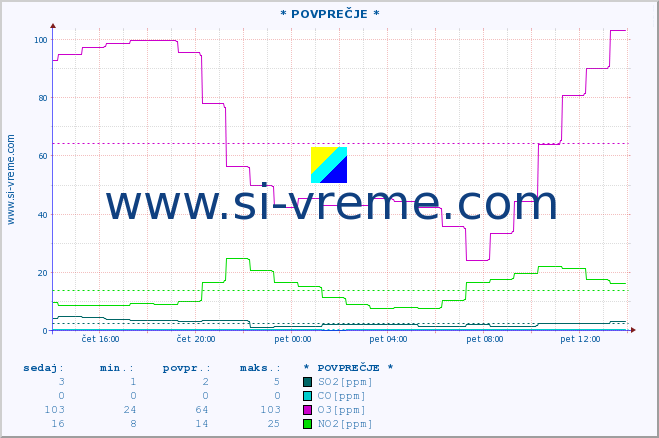 POVPREČJE :: * POVPREČJE * :: SO2 | CO | O3 | NO2 :: zadnji dan / 5 minut.