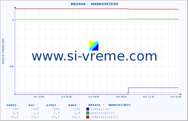 POVPREČJE ::  BRZAVA -  MARKOVIĆEVO :: višina | pretok | temperatura :: zadnji dan / 5 minut.