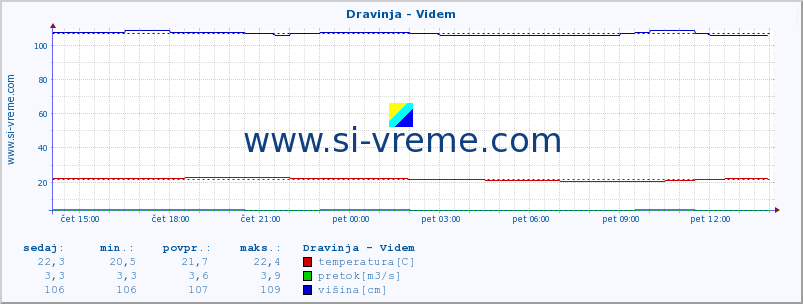 POVPREČJE :: Dravinja - Videm :: temperatura | pretok | višina :: zadnji dan / 5 minut.