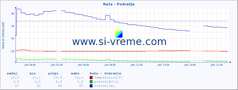 POVPREČJE :: Rača - Podrečje :: temperatura | pretok | višina :: zadnji dan / 5 minut.