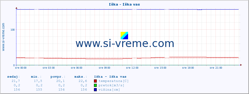 POVPREČJE :: Iška - Iška vas :: temperatura | pretok | višina :: zadnji dan / 5 minut.