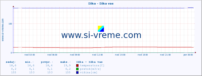 POVPREČJE :: Iška - Iška vas :: temperatura | pretok | višina :: zadnji dan / 5 minut.