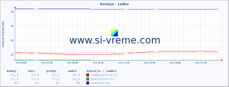 POVPREČJE :: Savinja - Laško :: temperatura | pretok | višina :: zadnji dan / 5 minut.