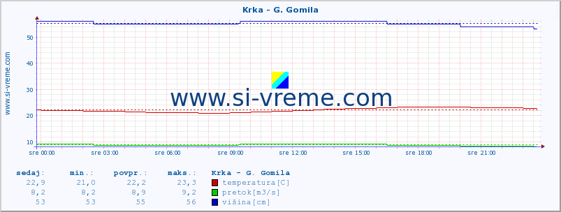 POVPREČJE :: Krka - G. Gomila :: temperatura | pretok | višina :: zadnji dan / 5 minut.