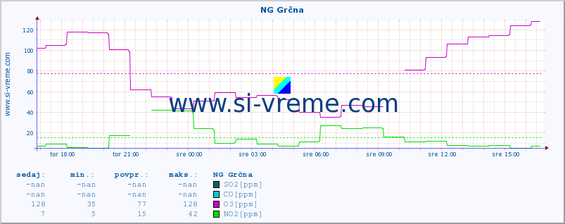 POVPREČJE :: NG Grčna :: SO2 | CO | O3 | NO2 :: zadnji dan / 5 minut.