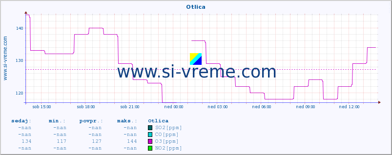 POVPREČJE :: Otlica :: SO2 | CO | O3 | NO2 :: zadnji dan / 5 minut.