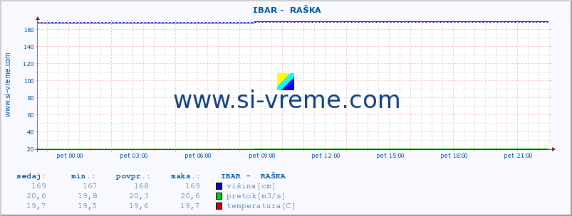 POVPREČJE ::  IBAR -  RAŠKA :: višina | pretok | temperatura :: zadnji dan / 5 minut.