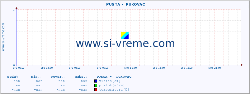 POVPREČJE ::  PUSTA -  PUKOVAC :: višina | pretok | temperatura :: zadnji dan / 5 minut.