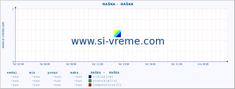 POVPREČJE ::  RAŠKA -  RAŠKA :: višina | pretok | temperatura :: zadnji dan / 5 minut.