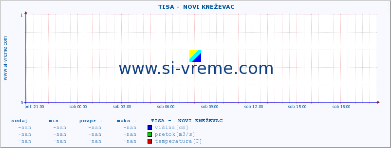 POVPREČJE ::  TISA -  NOVI KNEŽEVAC :: višina | pretok | temperatura :: zadnji dan / 5 minut.